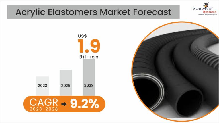 Acrylic Elastomers Market Forecast